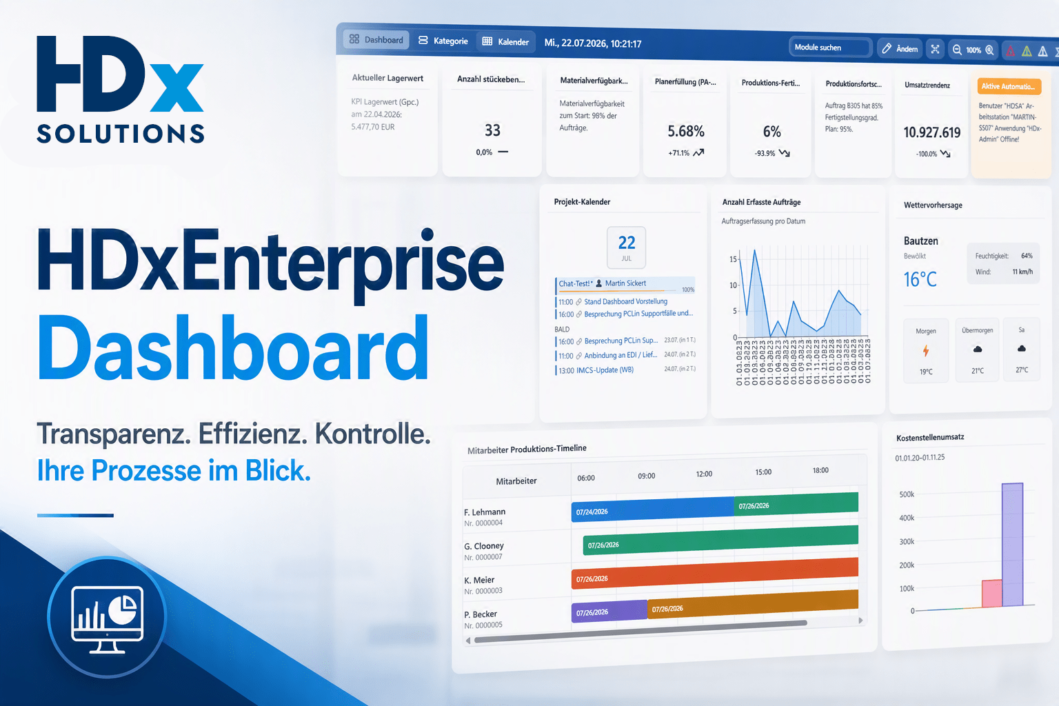 Screenshot des HDxEnterprise Dashboards mit Kennzahlen zu Lager, Produktion, Projekten, Aufträgen, Wetterdaten und Umsatzentwicklung.